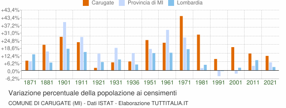 Grafico variazione percentuale della popolazione Comune di Carugate (MI)