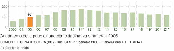 Grafico andamento popolazione stranieri Comune di Cenate Sopra (BG)