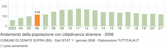Grafico andamento popolazione stranieri Comune di Cenate Sopra (BG)