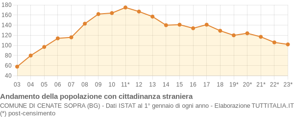 Andamento popolazione stranieri Comune di Cenate Sopra (BG)