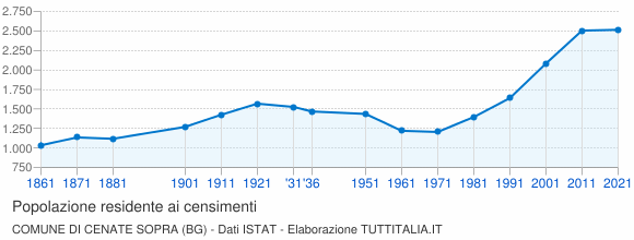 Grafico andamento storico popolazione Comune di Cenate Sopra (BG)