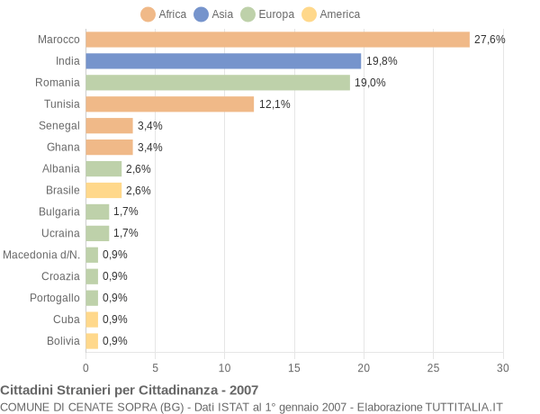 Grafico cittadinanza stranieri - Cenate Sopra 2007