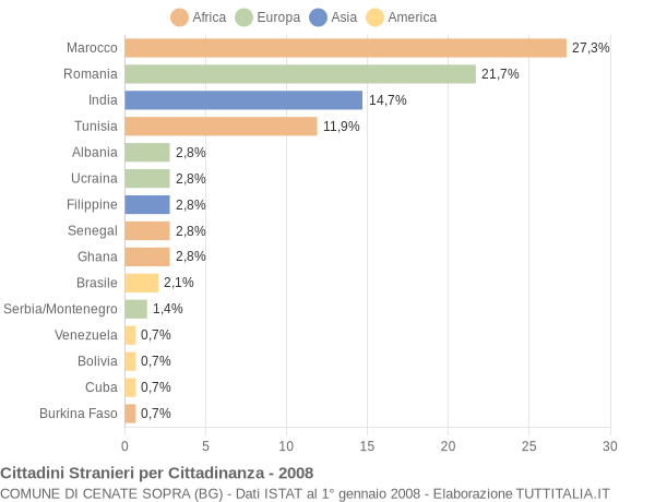Grafico cittadinanza stranieri - Cenate Sopra 2008