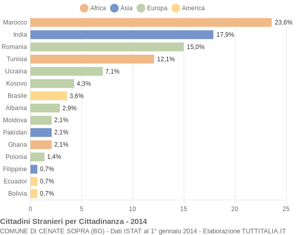 Grafico cittadinanza stranieri - Cenate Sopra 2014