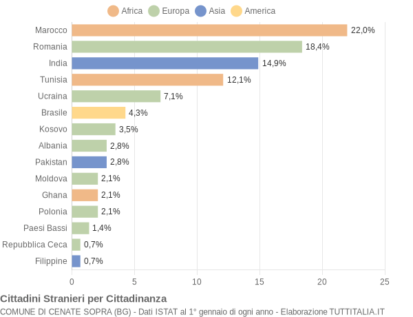 Grafico cittadinanza stranieri - Cenate Sopra 2015