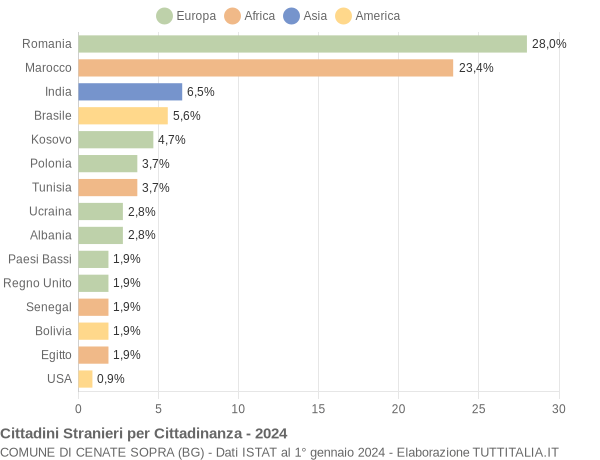 Grafico cittadinanza stranieri - Cenate Sopra 2024