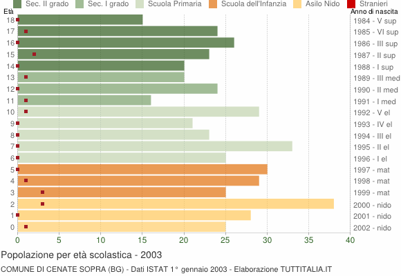 Grafico Popolazione in età scolastica - Cenate Sopra 2003