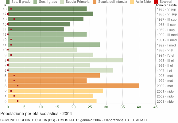 Grafico Popolazione in età scolastica - Cenate Sopra 2004