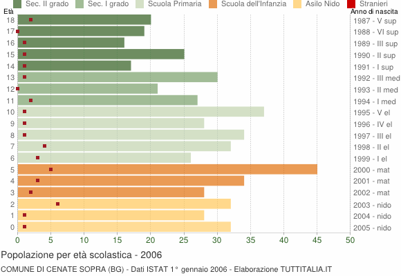 Grafico Popolazione in età scolastica - Cenate Sopra 2006