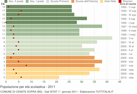 Grafico Popolazione in età scolastica - Cenate Sopra 2011