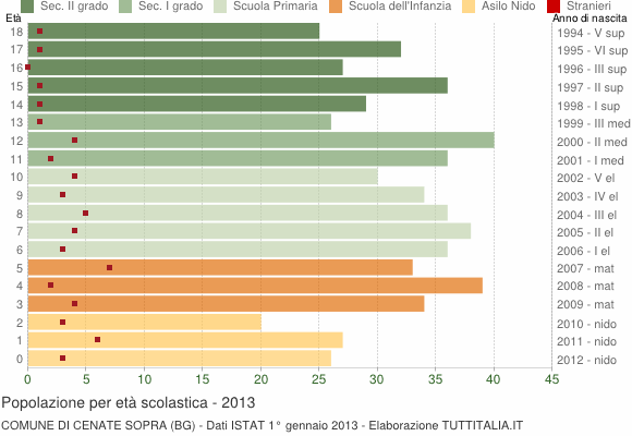 Grafico Popolazione in età scolastica - Cenate Sopra 2013