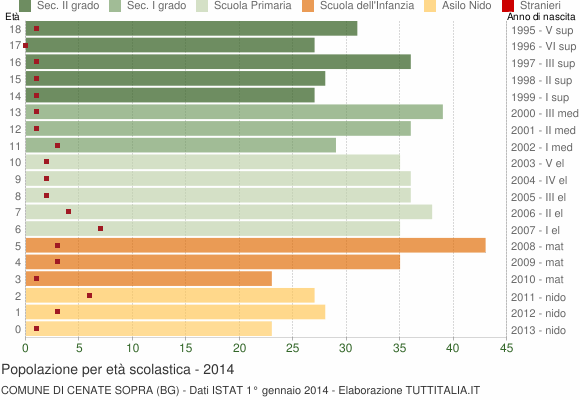 Grafico Popolazione in età scolastica - Cenate Sopra 2014