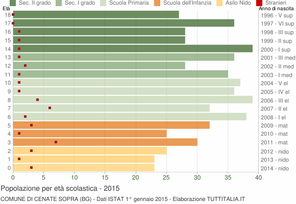 Grafico Popolazione in età scolastica - Cenate Sopra 2015
