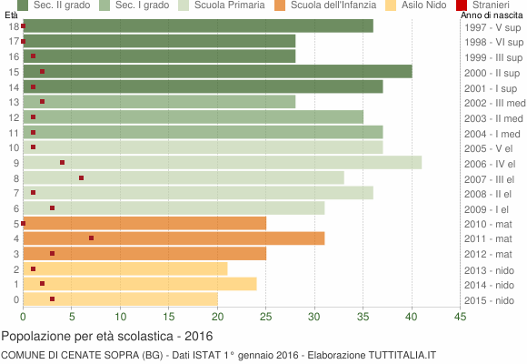 Grafico Popolazione in età scolastica - Cenate Sopra 2016