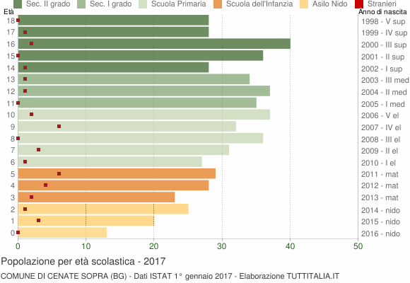 Grafico Popolazione in età scolastica - Cenate Sopra 2017