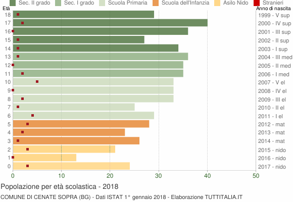 Grafico Popolazione in età scolastica - Cenate Sopra 2018