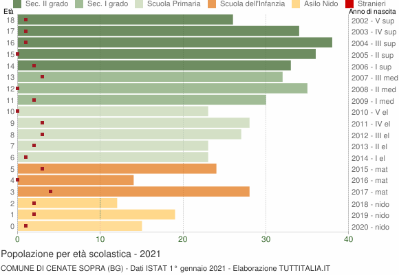 Grafico Popolazione in età scolastica - Cenate Sopra 2021