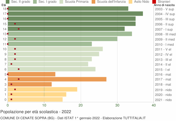 Grafico Popolazione in età scolastica - Cenate Sopra 2022