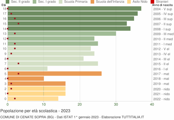 Grafico Popolazione in età scolastica - Cenate Sopra 2023