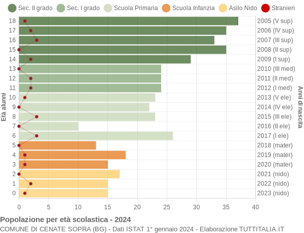 Grafico Popolazione in età scolastica - Cenate Sopra 2024