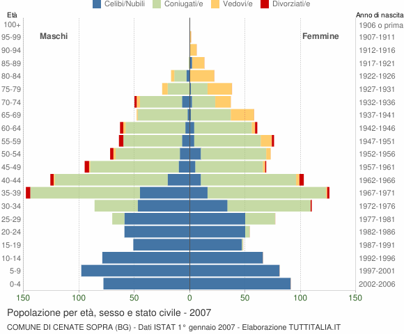 Grafico Popolazione per età, sesso e stato civile Comune di Cenate Sopra (BG)