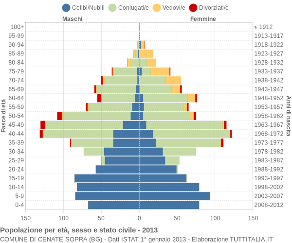 Grafico Popolazione per età, sesso e stato civile Comune di Cenate Sopra (BG)