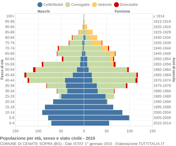 Grafico Popolazione per età, sesso e stato civile Comune di Cenate Sopra (BG)