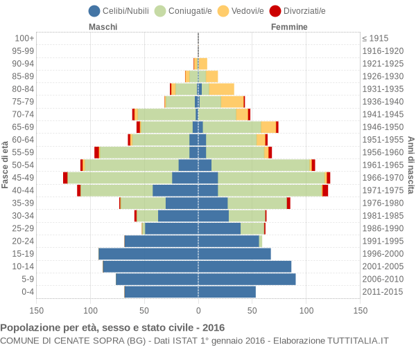 Grafico Popolazione per età, sesso e stato civile Comune di Cenate Sopra (BG)