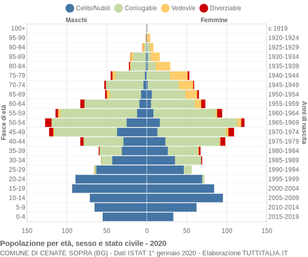 Grafico Popolazione per età, sesso e stato civile Comune di Cenate Sopra (BG)