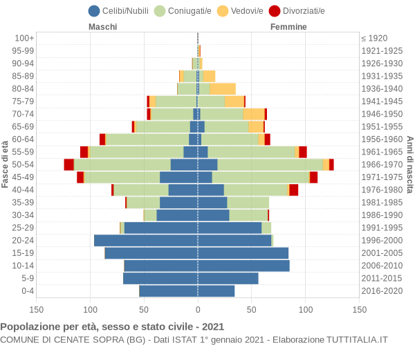 Grafico Popolazione per età, sesso e stato civile Comune di Cenate Sopra (BG)