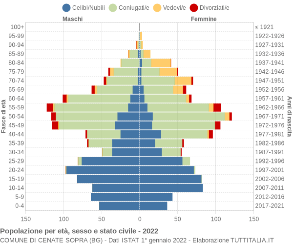 Grafico Popolazione per età, sesso e stato civile Comune di Cenate Sopra (BG)