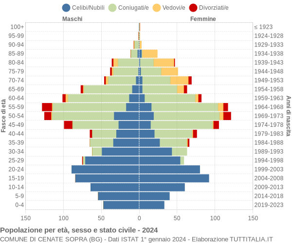 Grafico Popolazione per età, sesso e stato civile Comune di Cenate Sopra (BG)