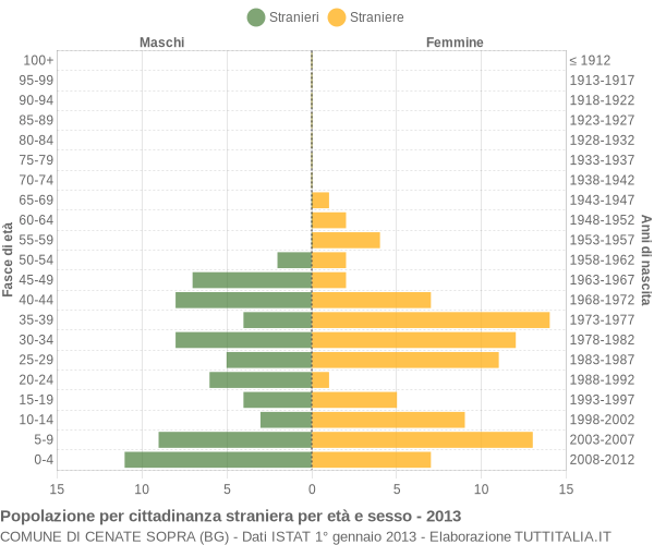 Grafico cittadini stranieri - Cenate Sopra 2013
