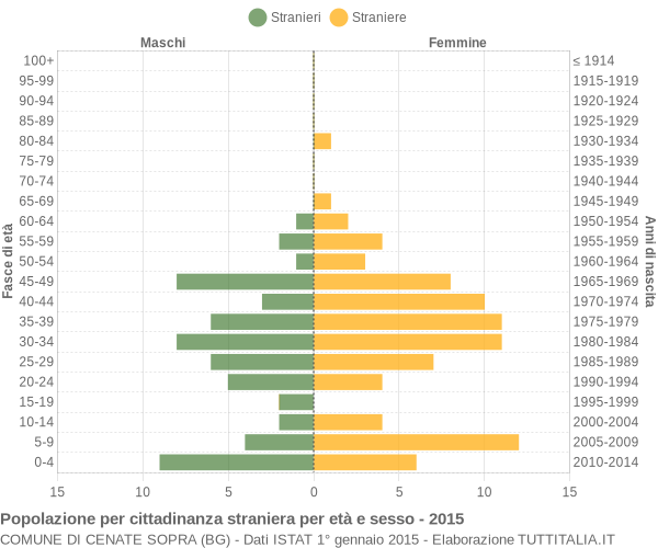 Grafico cittadini stranieri - Cenate Sopra 2015