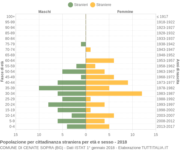 Grafico cittadini stranieri - Cenate Sopra 2018