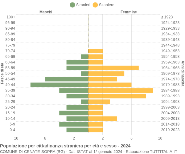 Grafico cittadini stranieri - Cenate Sopra 2024