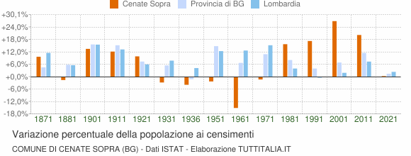 Grafico variazione percentuale della popolazione Comune di Cenate Sopra (BG)