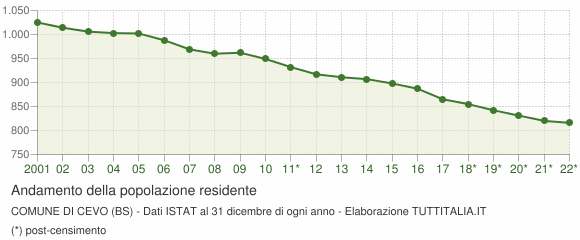 Andamento popolazione Comune di Cevo (BS)