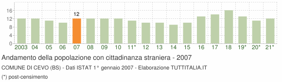 Grafico andamento popolazione stranieri Comune di Cevo (BS)