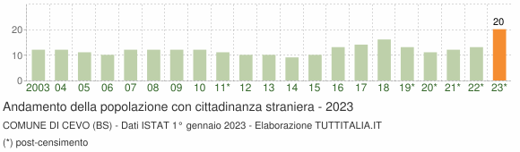 Grafico andamento popolazione stranieri Comune di Cevo (BS)