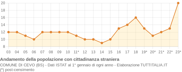 Andamento popolazione stranieri Comune di Cevo (BS)