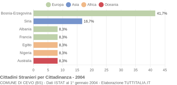 Grafico cittadinanza stranieri - Cevo 2004