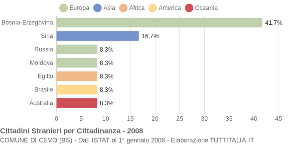 Grafico cittadinanza stranieri - Cevo 2008