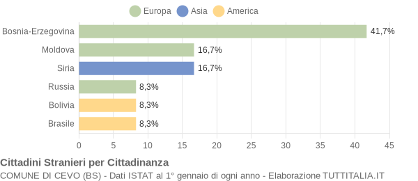 Grafico cittadinanza stranieri - Cevo 2009