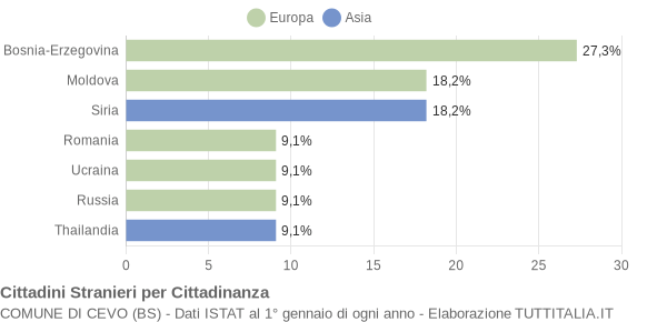 Grafico cittadinanza stranieri - Cevo 2011