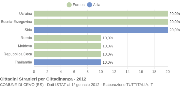 Grafico cittadinanza stranieri - Cevo 2012