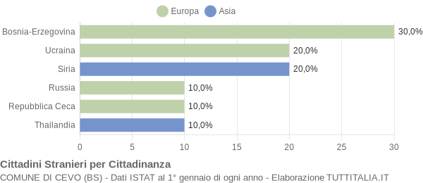 Grafico cittadinanza stranieri - Cevo 2013