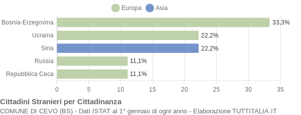 Grafico cittadinanza stranieri - Cevo 2014