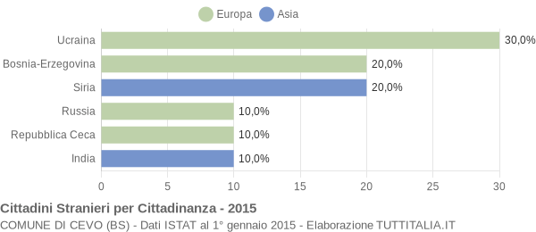 Grafico cittadinanza stranieri - Cevo 2015