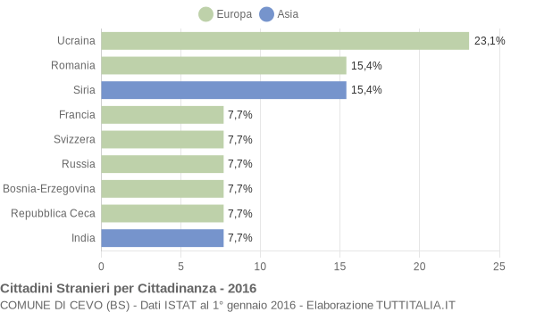 Grafico cittadinanza stranieri - Cevo 2016